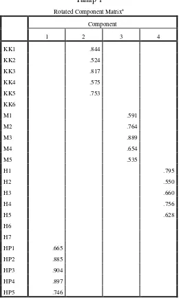 Tabel 6. Rotated Component Matrix 
