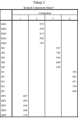 Tabel 7. Rotated Component Matrix 