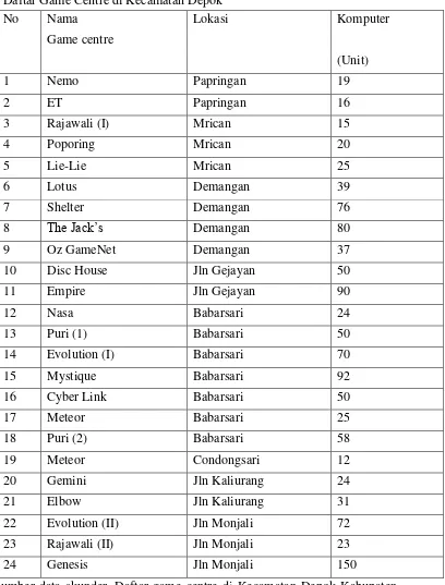 Tabel 2.3 Daftar Game Centre di Kecamatan Depok 