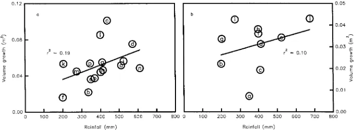 Figure 3. Stem volume increase oftwo P. radiata trees in California.Letters within the symbols are insequence of the years of measure-ment, with initial tree ages of 31--32 years in (a), and 8--9 years in(b) Adapted from data of Mac-Dougal (1938).
