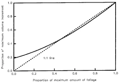 Figure 4. Aboveground biomass production in relation to abovegroundnitrogen content of fertilized (Biomass increase = 17.52 + 3.83N, ized: Biomass increase = 2.37 + 9.79N, seedlings
