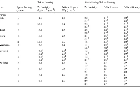 Table 2. Effects of thinning P. radiata on aboveground biomass production of trees and foliar efficiency at four sites