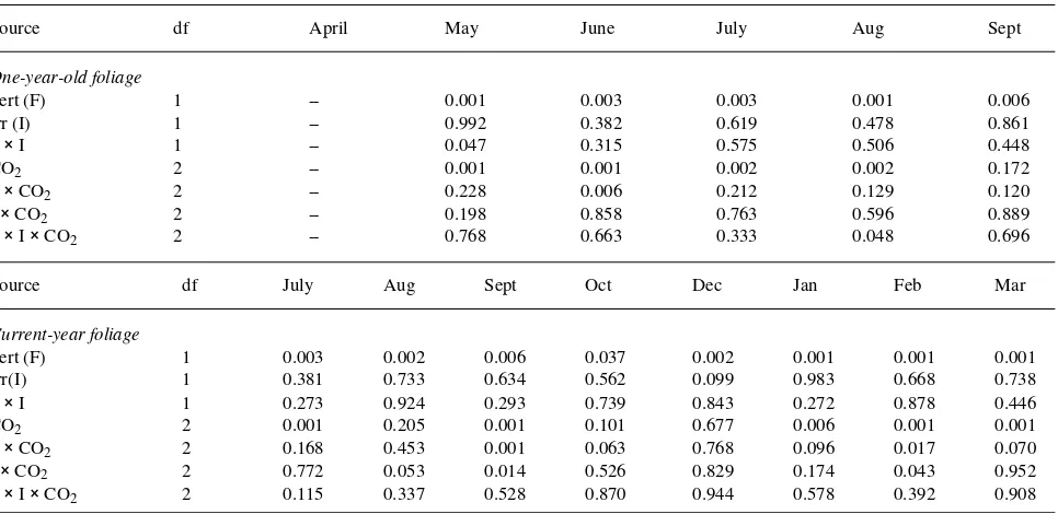 Table 3. Monthly split-plot analysis (P-values) for foliar N concentrations of one-year-old and current-year foliage.
