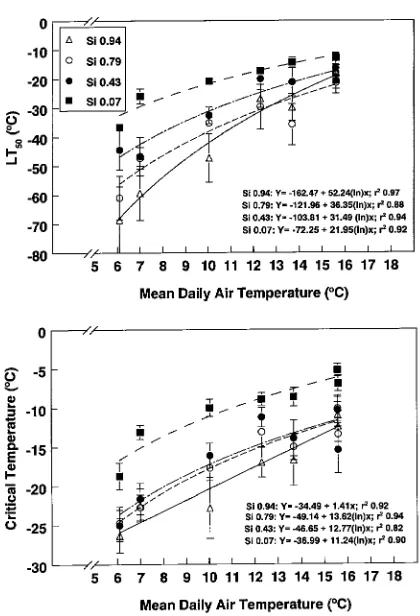 Figure 5. Critical temperature(mean ± SE) resulting in initial nee-dle electrolyte leakage of seedlingsof four Sitka × interior spruce hy-brids during the fall together withtheir corresponding Si-rDNA in-dex