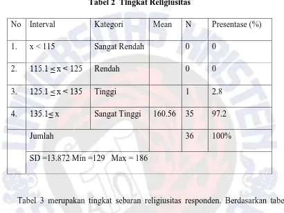 Tabel 2  Tingkat Religiusitas 