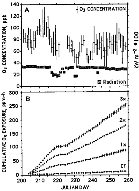 Figure 1. (a) Daily maxima, minima, and 24-h means for ambientozone concentration at 34 m in the canopy; total global radiationtional Park)