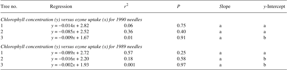 Table 1. Relationship between chlorophyll concentration (mg gdw−1) and ozone uptake (mmol m−2) for (a) 1990 needles and (b) 1989 needles
