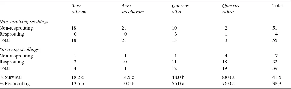 Table 1. Survival and resprouting frequency of each species. Percentages in a row with different letters are significantly different (P ≤ 0.05).