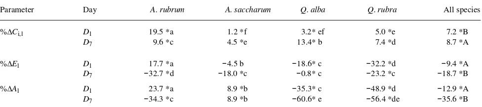 Table 4. Mean long-term percent changes in Ci, E, and A from pretreatment values between one and two days after treatment (D1) and between sixand eight days after treatment (D7)