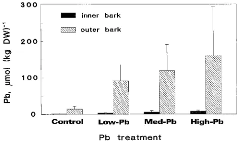 Figure 2. Concentrations of Pb in inner live and outer dead stem barkof 5-year-old Norway spruce trees after cultivation for one growingseason in soil containing a low, medium or high concentration of Pb.Values are means ± SD of 8--11 plants.