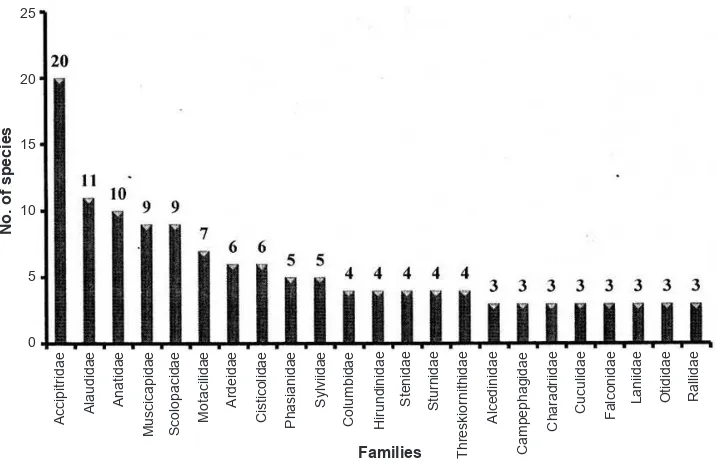 Table 1. Each of other 14 families was represented by two species