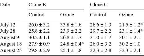 Table 4. Percentage increase or decrease (−) in ultrastructural symptoms in spongy mesophyll cells of clones B and C of Betula pendula in responseto ozone treatment compared with control saplings (n = 20).