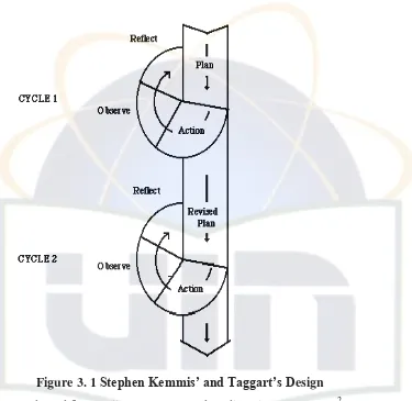 Figure 3. 1 Stephen Kemmis’ and Taggart’s Design 