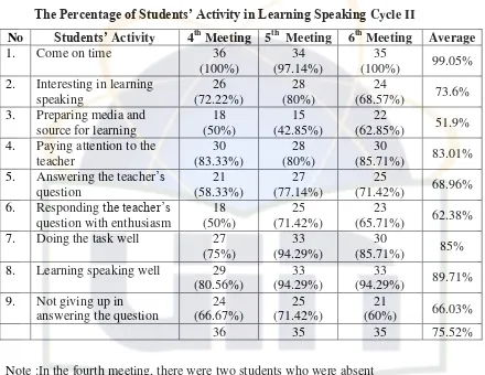 The Percentage of Students’ Activity in Learning SpeakingTable 4.5  Cycle II 