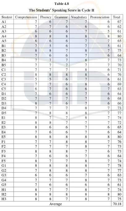 The Table 4.8 Students’ Speaking Score in Cycle II 