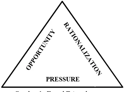 Gambar 1. Fraud Triangle 