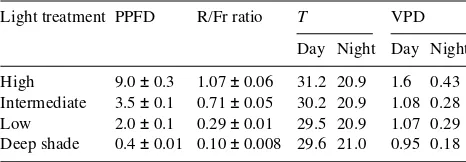 Table 1. Summary of treatment conditions. Photosynthetic photon fluxdensity (PPFD, µmol m−2 day−1), Red/far-red (R/Fr) ratio, air tem-perature (T, °C) and vapor pressure deficit (VPD, kPa)