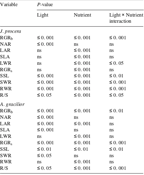 Table 2. Three-way ANOVA (residual degrees of freedom = 45) of theeffects of PPFD and nutrient supply on the growth of Astem; SSL = specific stem length; SWR = stem weight ratio; RWR =NAR = net assimilation rate; LAR = leaf area ratio; SLA = specificleaf a