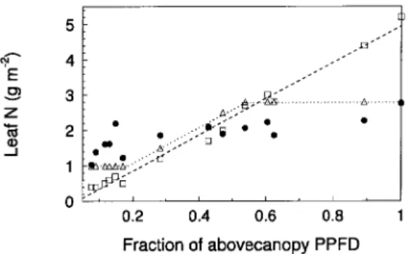 Figure 8. Relationship between microsite fraction of above-canopy PPFD and N allocation for the observed canopy (circles), for an optimal distribution of N when leaf N is constrained to the range of values observed in the field (triangles and dotted line),