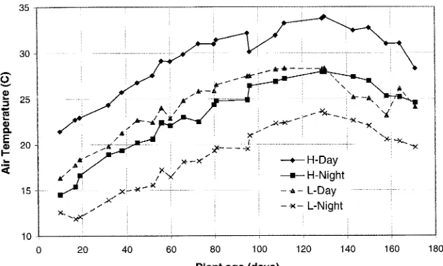 Figure 1. Mean weekly day/night tem-
