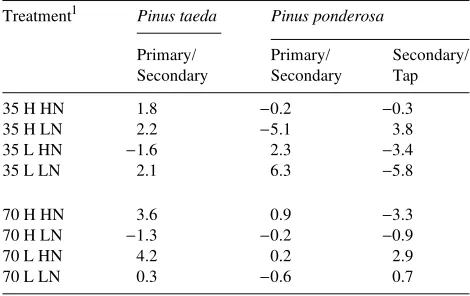 Table 3. The P-values for interactions between experimental factors and covariate in analysis of covariance