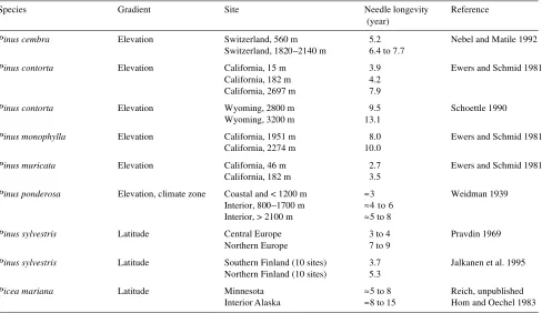 Table 2. Intraspecific phenotypic differences in maximum needlelongevity for pine (Pinus) populations of four species grown at two orthree different elevations in California, USA