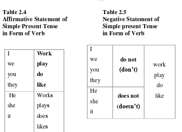 Table 2.4    Affirmative Statement of Simple Present Tense  in Form of Verb   