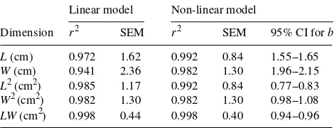 Table 1. The rdimensions (2-values and standard error of the mean (SEM) for linear(A = aD) and nonlinear (A = aDb) regressions of leaf area (A) on leafD)