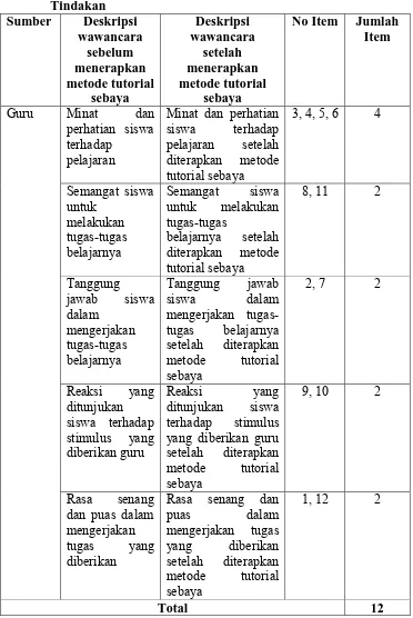 Tabel 1. Kisi-kisi Instrumen Wawancara Guru Sebelum dan Setelah Tindakan 