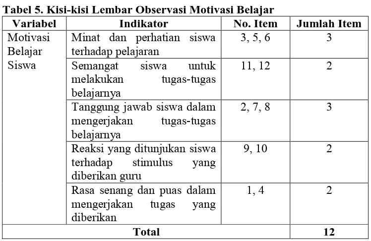 Tabel 5. Kisi-kisi Lembar Observasi Motivasi Belajar Variabel Indikator No. Item 