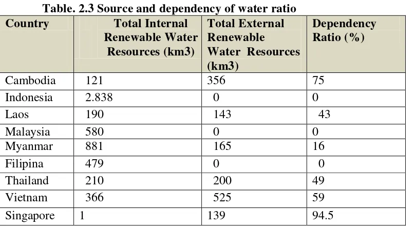 Table. 2.3 Source and dependency of water ratio 