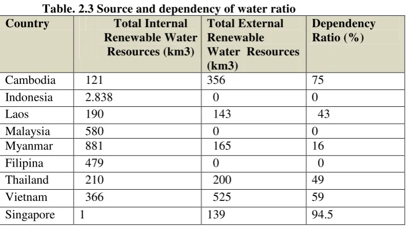 Table. 2.3 Source and dependency of water ratio 