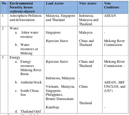 Table 3.1 The State Actors in Environmental Security Issues in Southeast Asia 