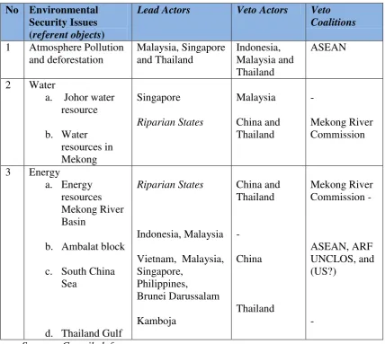 Table 3.1 The State Actors in Environmental Security Issues in Southeast Asia 