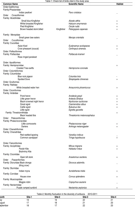 Table-1: Check list of birds cited in the study area 