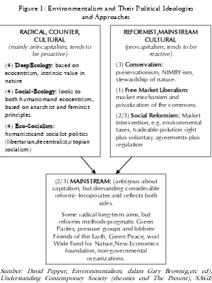 Figure 1: Environmentalism and Their Political Ideologies              