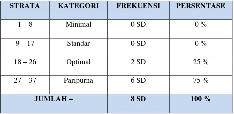Tabel 5. Deskripsi Penilaian Strata Pelaksanaan Usaha Kesehatan Sekolah (UKS) SD Muhammadiyah se Kecamatan Moyudan Kabupaten Sleman 