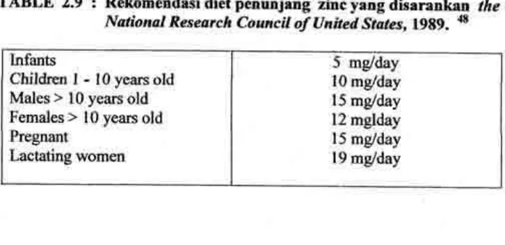 TABLE 2.9 : Rckomendasi diet penunjang zinsyang disarankan theNational Research Council of llnited States, 1989, s