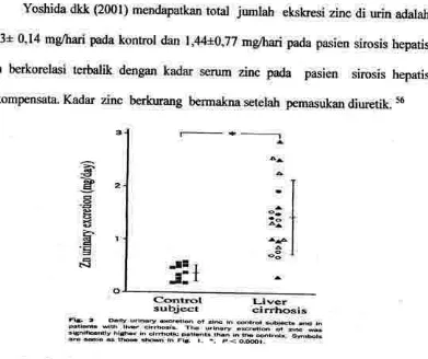 Gambar 2.4. Ekskresi zinc urin pada kontrol dan pasien sirosis hepatis s