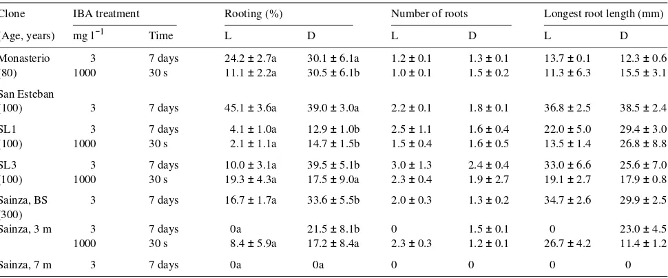 Table 1. Rooting ability of shoot cultures derived from five mature  trees. Sainza cultures were derived from branch segments collected at30 s or by a 7-day treatment in medium supplemented with 3 mg lEach value represents the mean (three heights on the tr