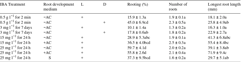 Table 5. Rooting performance of shoots from red oak clone M1 cultured in rooting medium for one month with (D) or without (L) an initial 5-day−−