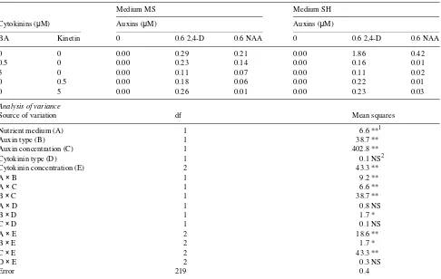 Table 1. Plating efficiencies (%, (No. of colonies and microcalli per dish)/(No. of cellular units per dish)100) of isolated cells from leaf-derived−