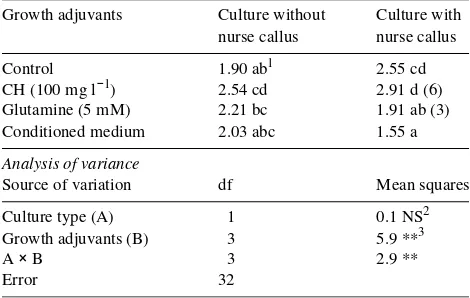 Table 2. Effects of casein hydrolyzate (CH), glutamine or conditionedmedium and nurse callus on plating efficiency (%) of isolated cells102,4-D (Control)