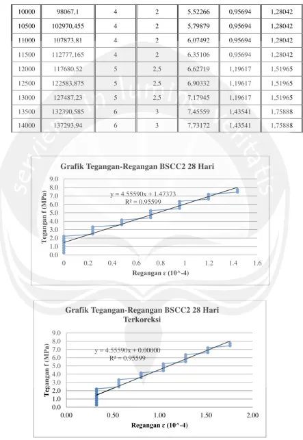 Grafik Tegangan-Regangan BSCC2 28 Hari