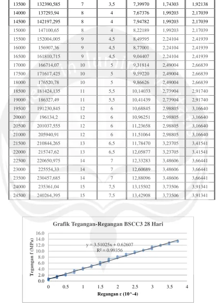 Grafik Tegangan-Regangan BSCC3 28 Hari