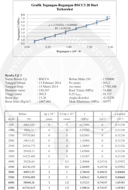 Grafik Tegangan-Regangan BSCC3 28 Hari
