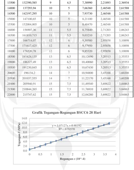 Grafik Tegangan-Regangan BSCC6 28 Hari