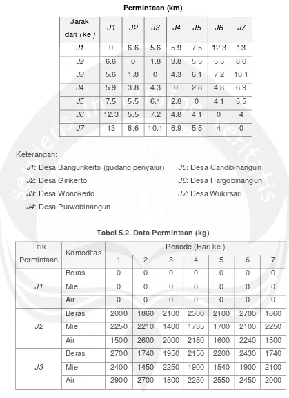 Tabel 5.2. Data Permintaan (kg) 