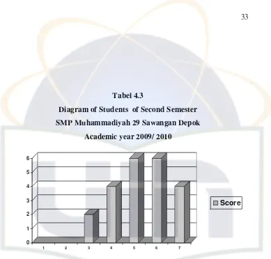 Tabel 4.3 Diagram of Students  of Second Semester 