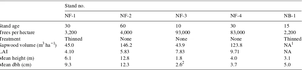 Table 1. Characteristics of four Abies balsamea stands in Newfoundland and one in New Brunswick where respiration rates were measured.
